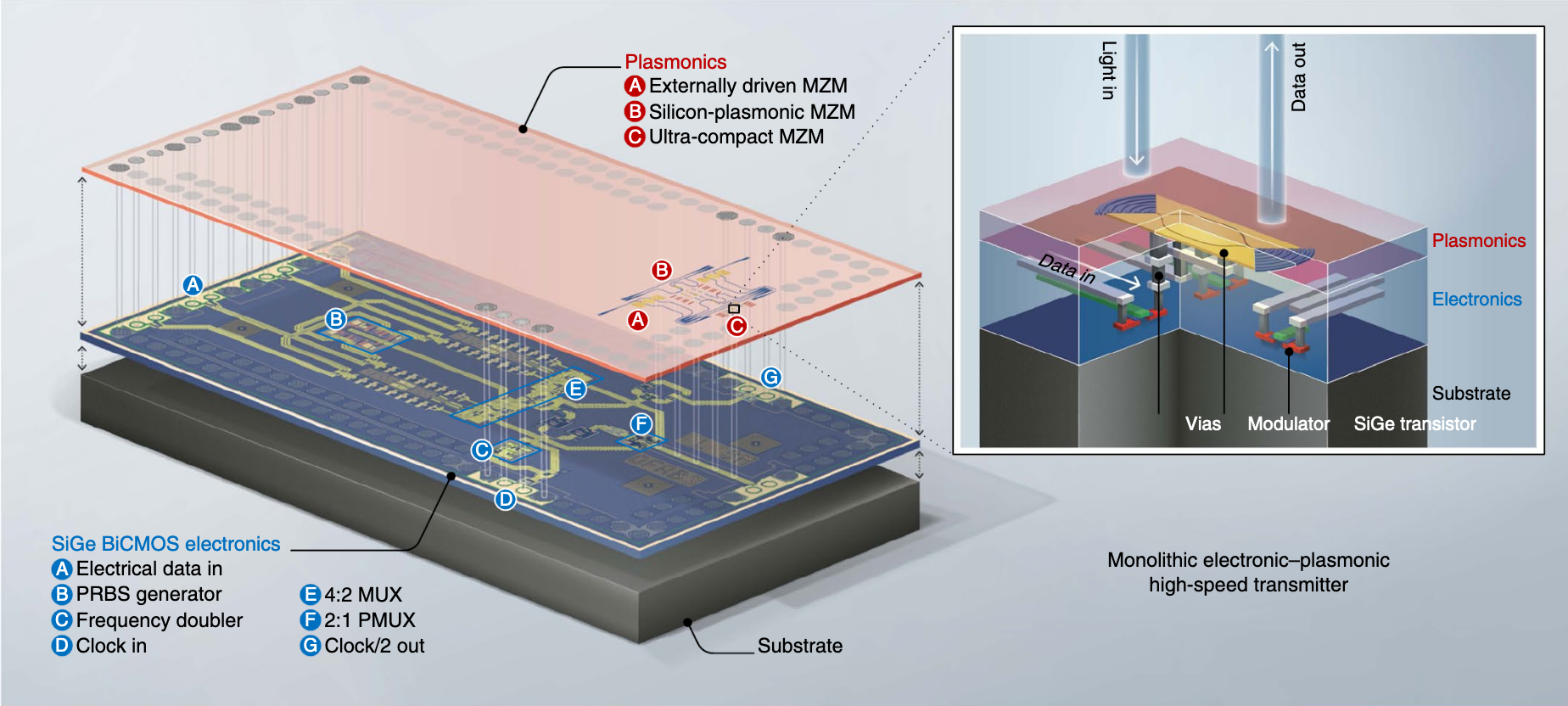 Monolithic electronic–plasmonic high-speed transmitter