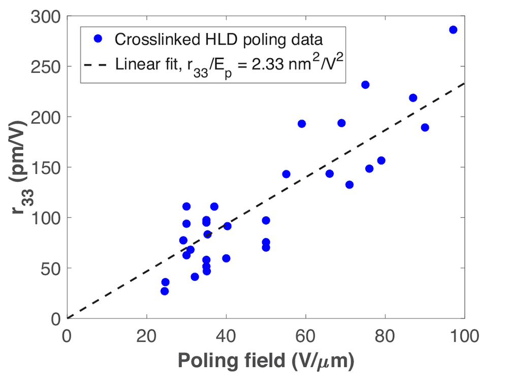 Electro-optic Activity with Crosslinking